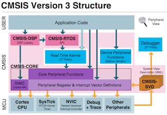 "CMSIS Version 3 Block Diagram (Source: Arm.com)"