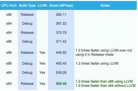 GitHub - sushihangover/scimark-csharp: SciMark 2.0 is a Java benchmark ...