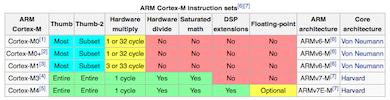 "ARM Cortex-M instruction set"